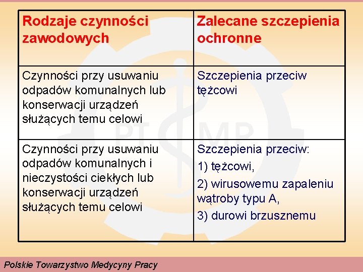 Rodzaje czynności zawodowych Zalecane szczepienia ochronne Czynności przy usuwaniu odpadów komunalnych lub konserwacji urządzeń