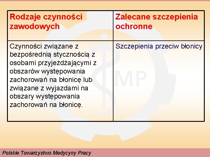 Rodzaje czynności zawodowych Zalecane szczepienia ochronne Czynności związane z bezpośrednią stycznością z osobami przyjeżdżającymi