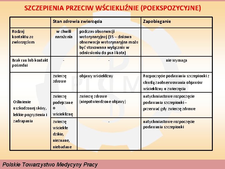 SZCZEPIENIA PRZECIW WŚCIEKLIŹNIE (POEKSPOZYCYJNE) Stan zdrowia zwierzęcia Rodzaj kontaktu ze zwierzęciem Brak ran lub