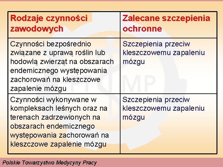 Rodzaje czynności zawodowych Zalecane szczepienia ochronne Czynności bezpośrednio związane z uprawą roślin lub hodowlą