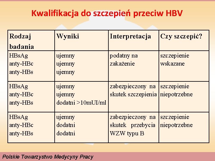 Kwalifikacja do szczepień przeciw HBV Rodzaj badania Wyniki Interpretacja Czy szczepić? HBs. Ag anty-HBc