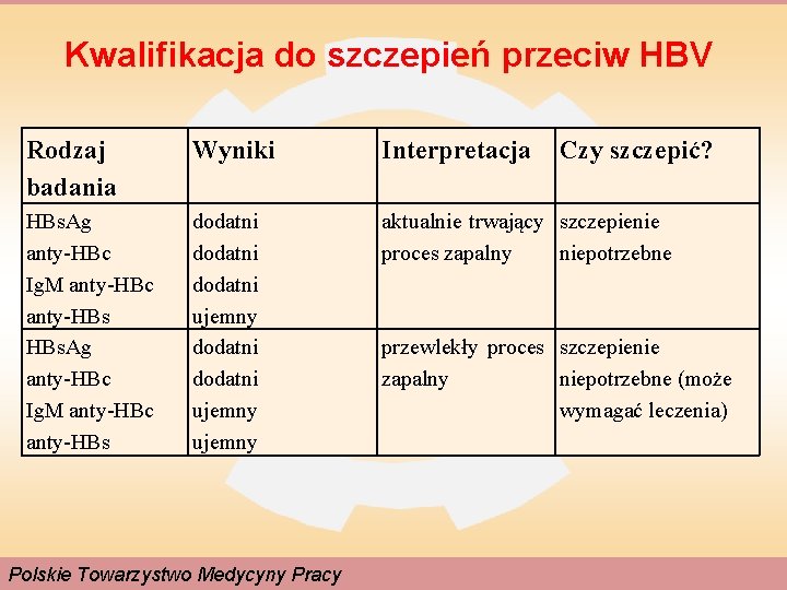 Kwalifikacja do szczepień przeciw HBV Rodzaj badania Wyniki Interpretacja HBs. Ag anty-HBc Ig. M