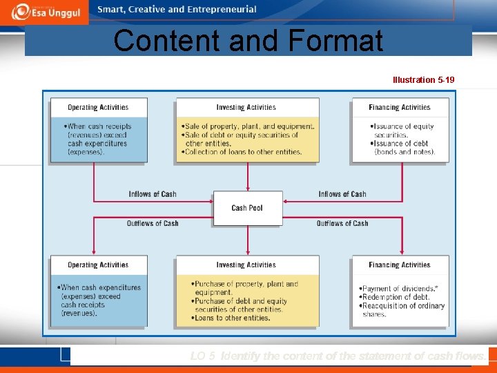 Content and Format Illustration 5 -19 LO 5 Identify the content of the statement