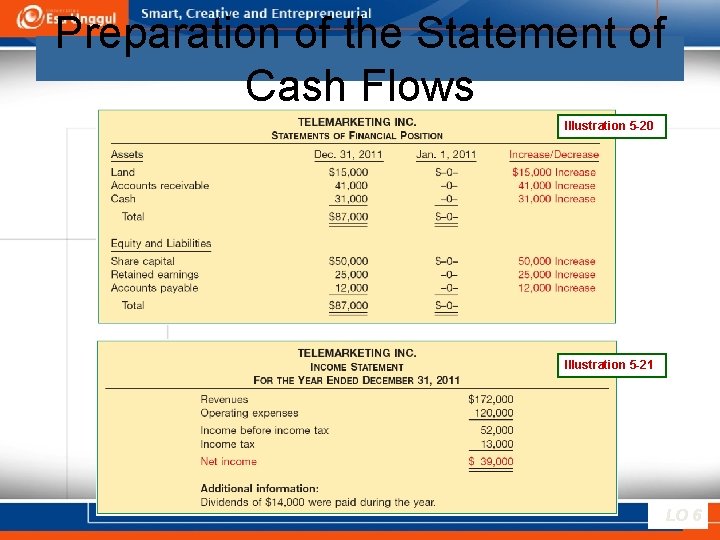 Preparation of the Statement of Cash Flows Illustration 5 -20 Illustration 5 -21 LO