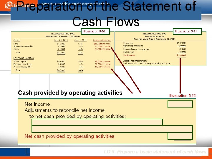 Preparation of the Statement of Cash Flows Illustration 5 -20 Cash provided by operating