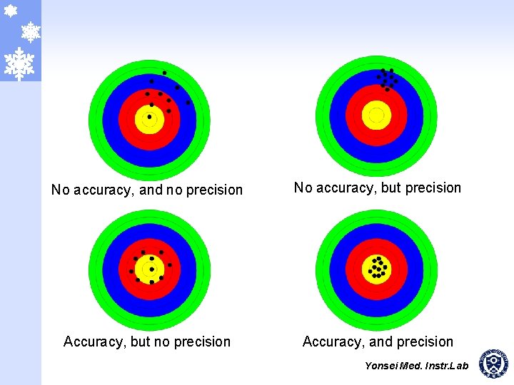 No accuracy, and no precision No accuracy, but precision Accuracy, but no precision Accuracy,