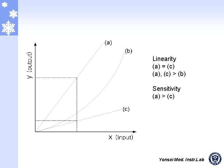 Linearity (a) = (c) (a), (c) > (b) Sensitivity (a) > (c) Yonsei Med.