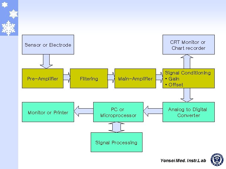 CRT Monitor or Chart recorder Sensor or Electrode Pre-Amplifier Monitor or Printer Filtering Main-Amplifier