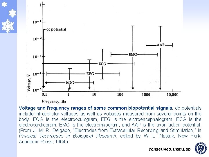 Voltage and frequency ranges of some common biopotential signals; dc potentials include intracellular voltages