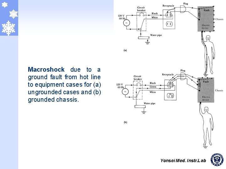 Macroshock due to a ground fault from hot line to equipment cases for (a)