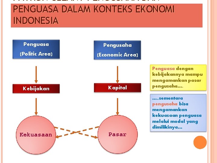 PATRON CLEANT PENGUSAHA DAN PENGUASA DALAM KONTEKS EKONOMI INDONESIA Penguasa Pengusaha (Politic Area) (Economic