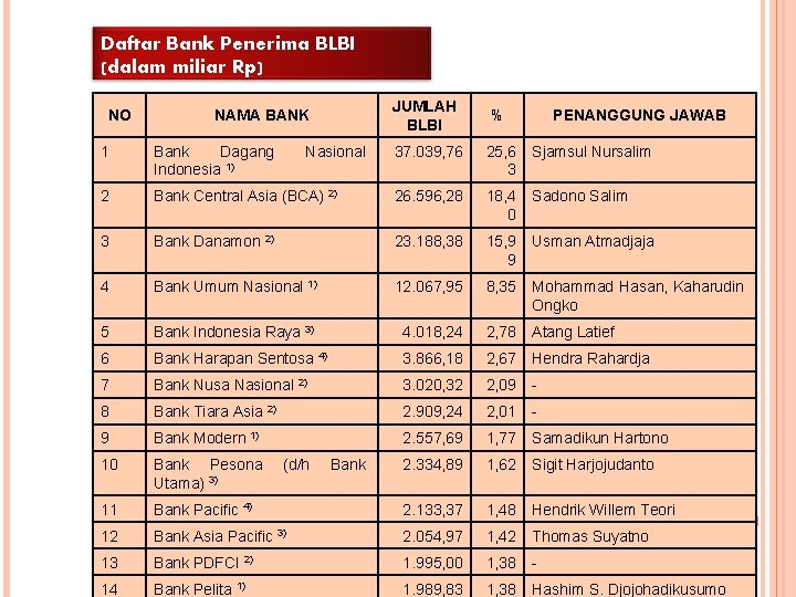 Daftar Bank Penerima BLBI (dalam miliar Rp) NO JUMLAH BLBI NAMA BANK 1 Bank