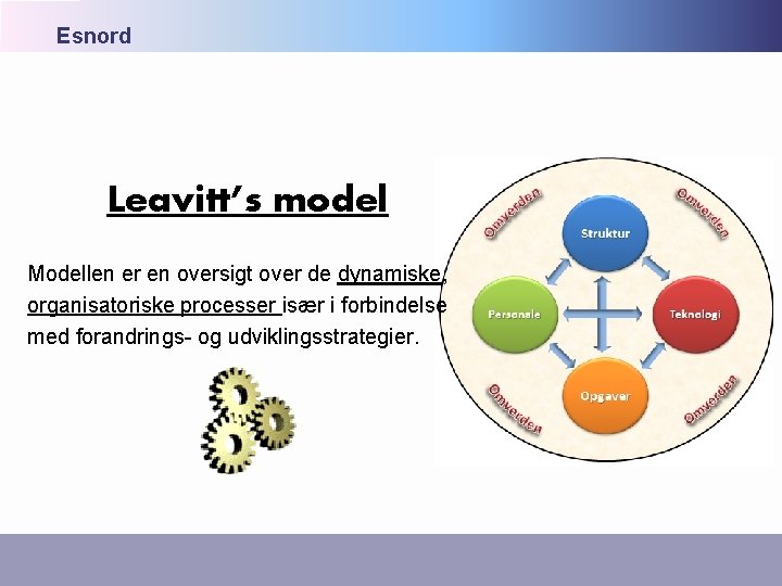 Esnord Leavitt’s model Modellen er en oversigt over de dynamiske, organisatoriske processer især i Esnord Leavitt’s model Modellen er en oversigt over de dynamiske, organisatoriske processer især i