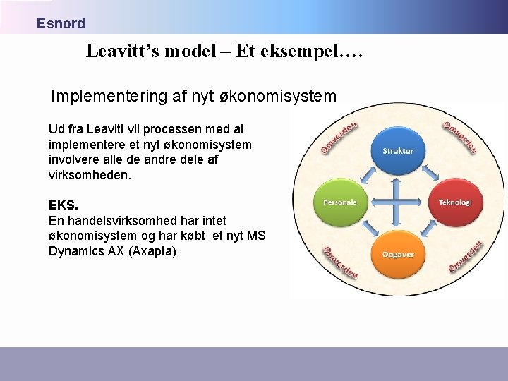 Esnord Leavitt’s model – Et eksempel…. Implementering af nyt økonomisystem Ud fra Leavitt vil Esnord Leavitt’s model – Et eksempel…. Implementering af nyt økonomisystem Ud fra Leavitt vil