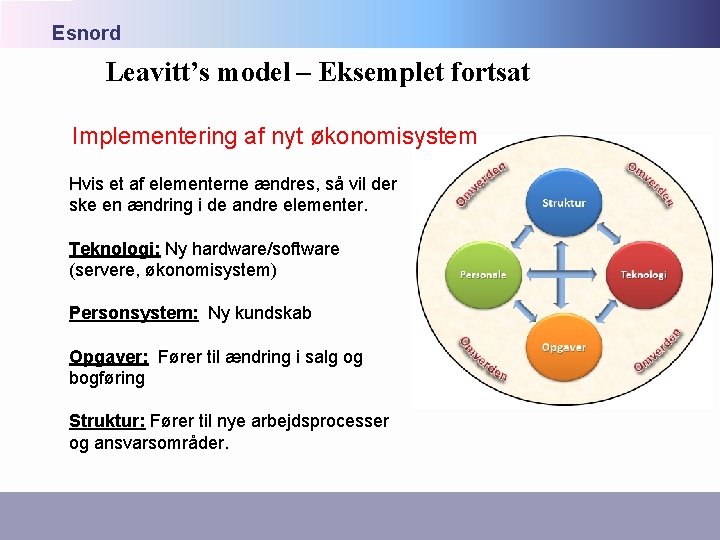 Esnord Leavitt’s model – Eksemplet fortsat Implementering af nyt økonomisystem Hvis et af elementerne Esnord Leavitt’s model – Eksemplet fortsat Implementering af nyt økonomisystem Hvis et af elementerne