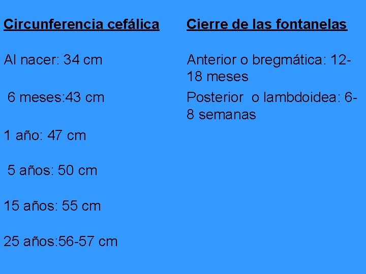 Circunferencia cefálica Cierre de las fontanelas Al nacer: 34 cm Anterior o bregmática: 1218