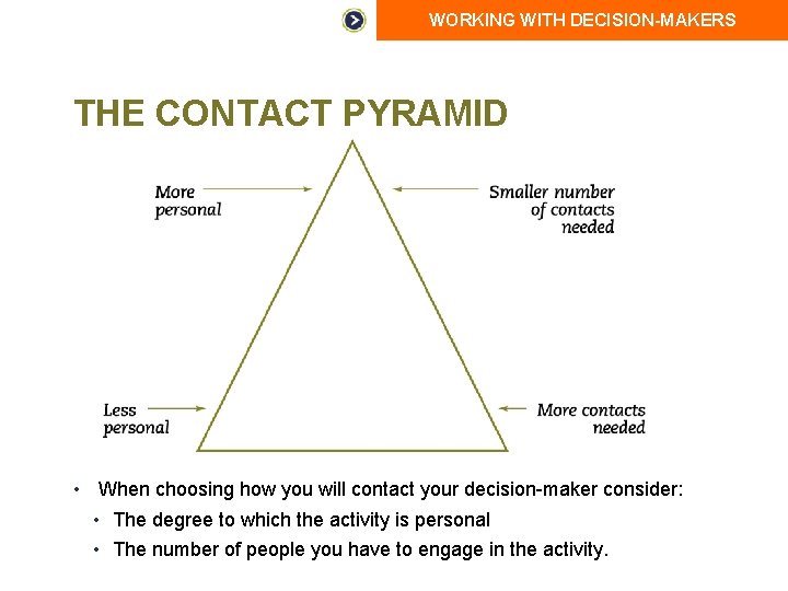 WORKING WITH DECISION-MAKERS THE CONTACT PYRAMID • When choosing how you will contact your