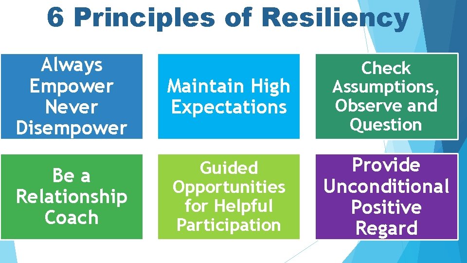 6 Principles of Resiliency Always Empower Never Disempower Maintain High Expectations Check Assumptions, Observe