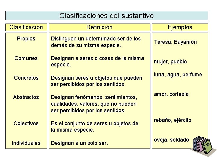 Clasificaciones del sustantivo Clasificación Propios Definición Ejemplos Distinguen un determinado ser de los demás