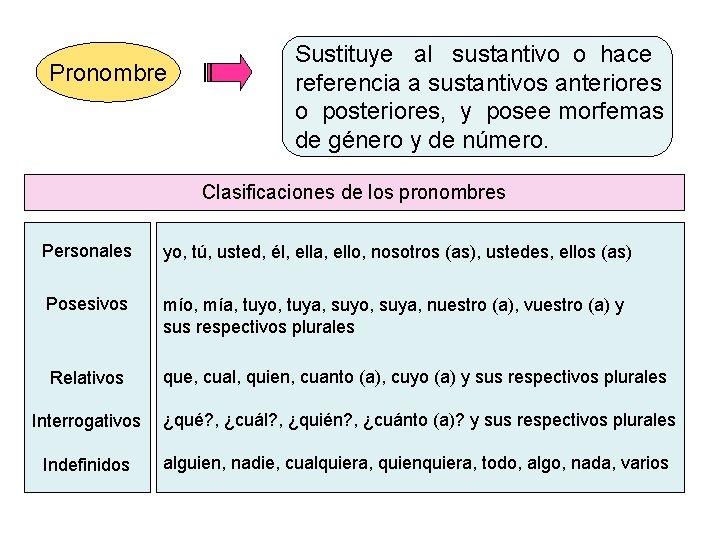 Pronombre Sustituye al sustantivo o hace referencia a sustantivos anteriores o posteriores, y posee