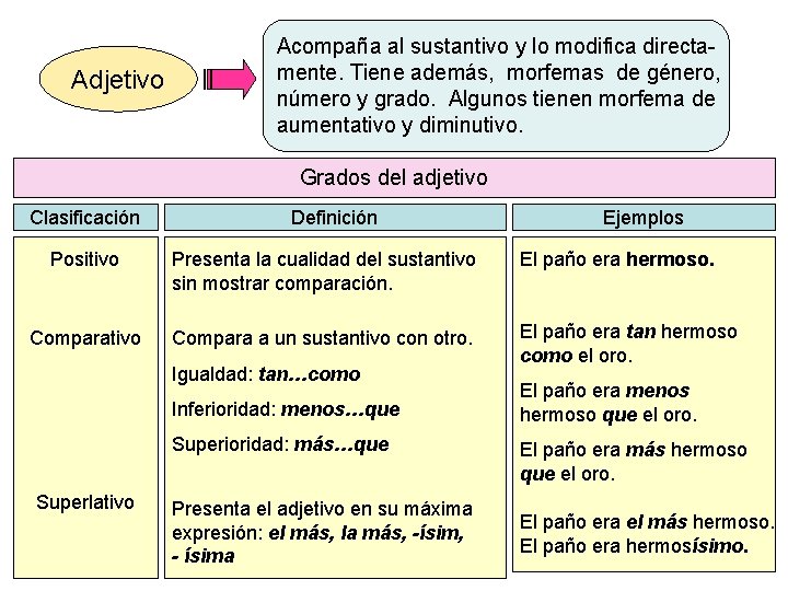 Adjetivo Acompaña al sustantivo y lo modifica directamente. Tiene además, morfemas de género, número