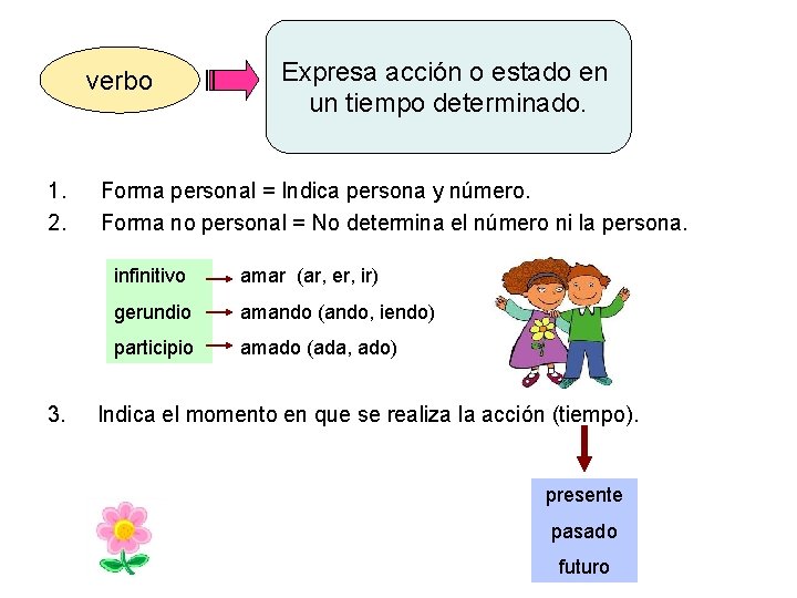 verbo 1. 2. 3. Expresa acción o estado en un tiempo determinado. Forma personal