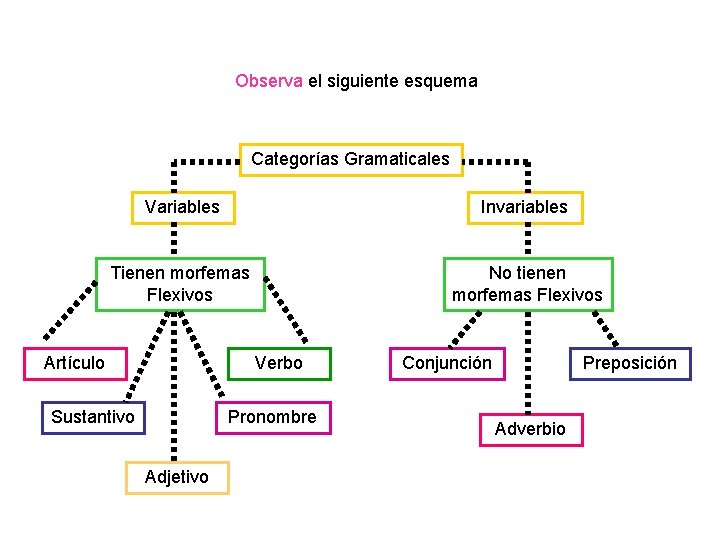 Observa el siguiente esquema Categorías Gramaticales Variables Invariables Tienen morfemas Flexivos No tienen morfemas