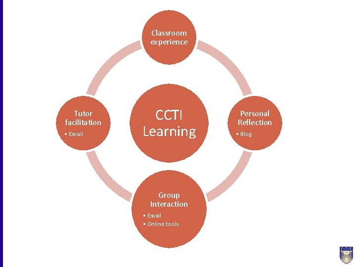 USES OF ONLINE LEARNING ENVIRONMENTS Classroom experience Tutor facilitation • Email CCTI Learning Group