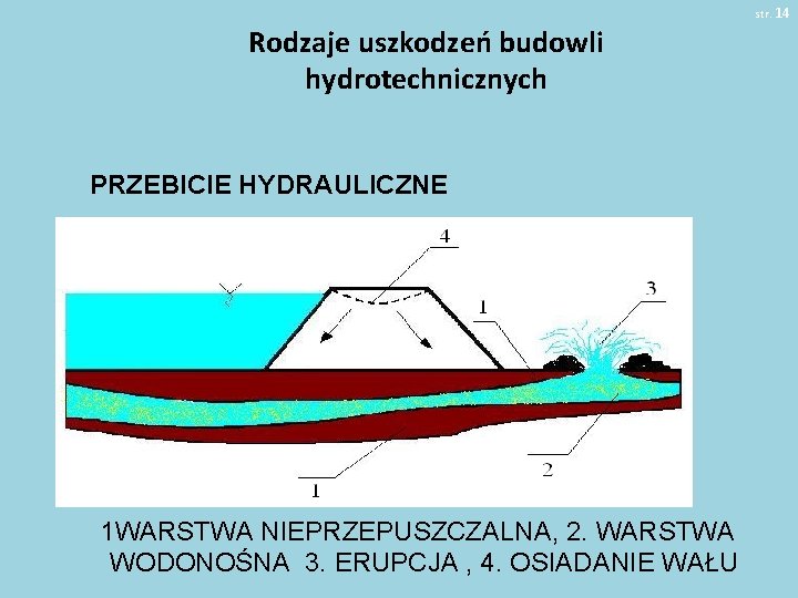 str. 14 Rodzaje uszkodzeń budowli hydrotechnicznych PRZEBICIE HYDRAULICZNE 1 WARSTWA NIEPRZEPUSZCZALNA, 2. WARSTWA WODONOŚNA