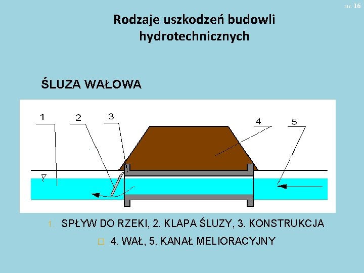 str. 16 Rodzaje uszkodzeń budowli hydrotechnicznych ŚLUZA WAŁOWA 1. SPŁYW DO RZEKI, 2. KLAPA