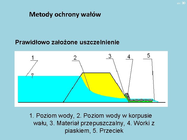 str. 30 Metody ochrony wałów Prawidłowo założone uszczelnienie 1. Poziom wody, 2. Poziom wody