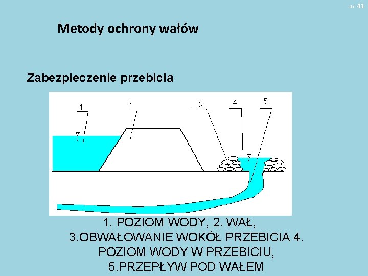 str. 41 Metody ochrony wałów Zabezpieczenie przebicia 1. POZIOM WODY, 2. WAŁ, 3. OBWAŁOWANIE