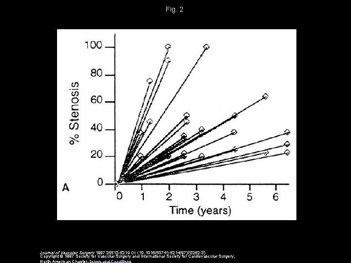 Fig. 2 Journal of Vascular Surgery 1997 25512 -521 DOI: (10. 1016/S 0741 -5214(97)70262