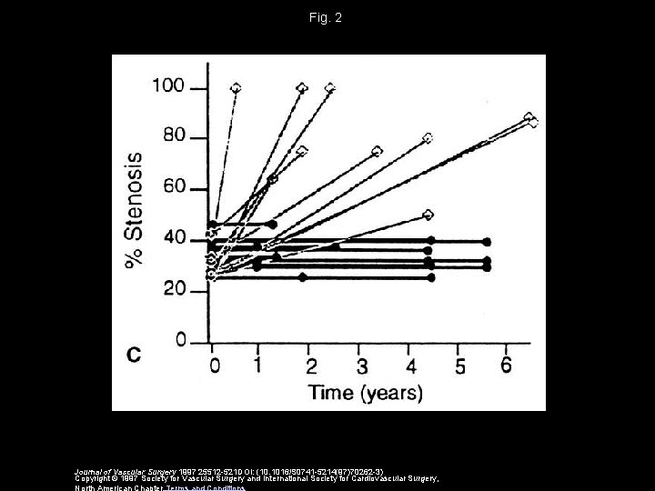 Fig. 2 Journal of Vascular Surgery 1997 25512 -521 DOI: (10. 1016/S 0741 -5214(97)70262