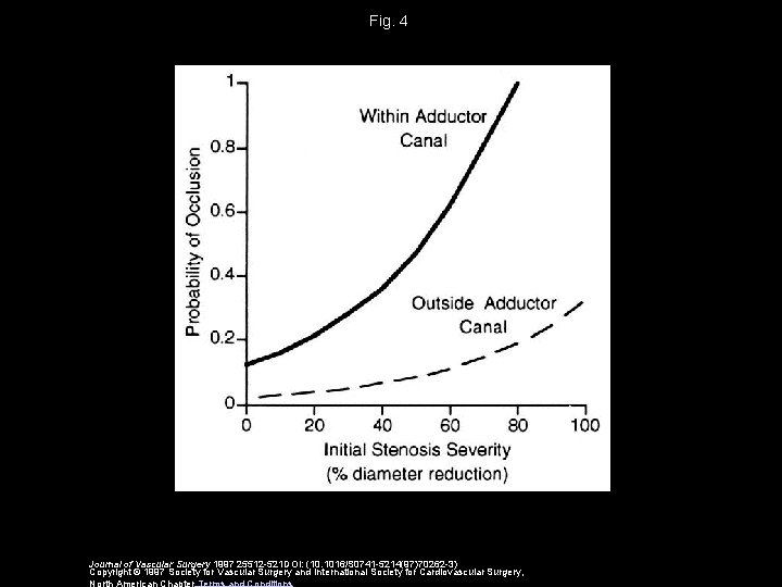 Fig. 4 Journal of Vascular Surgery 1997 25512 -521 DOI: (10. 1016/S 0741 -5214(97)70262