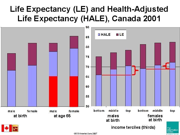 Life Expectancy (LE) and Health-Adjusted Life Expectancy (HALE), Canada 2001 at birth at age