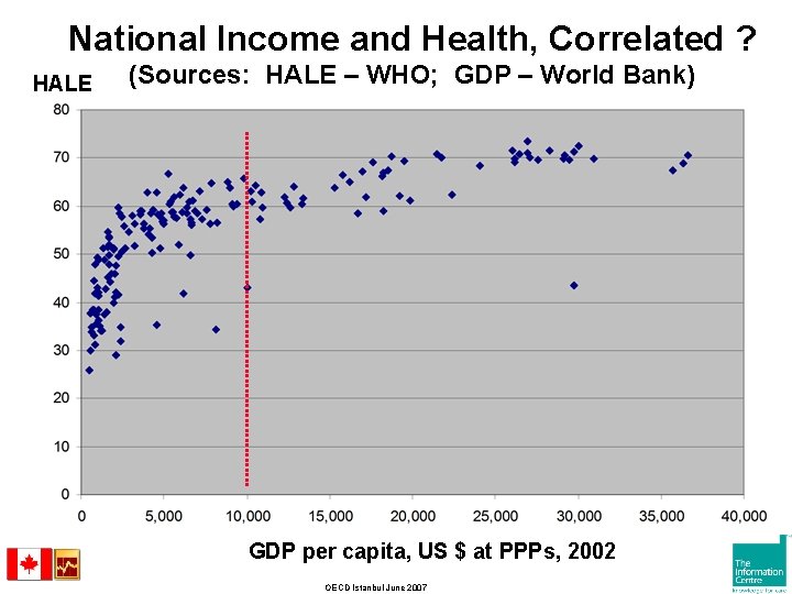 National Income and Health, Correlated ? HALE (Sources: HALE – WHO; GDP – World