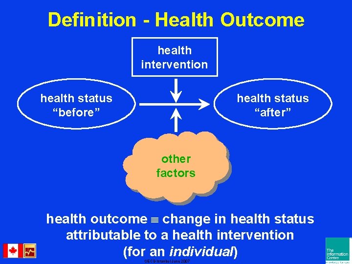 Definition - Health Outcome health intervention health status “before” health status “after” other factors