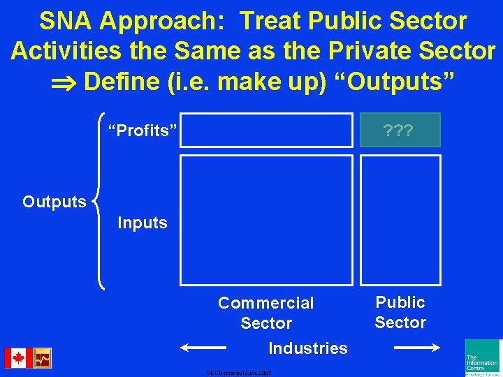 SNA Approach: Treat Public Sector Activities the Same as the Private Sector Define (i.