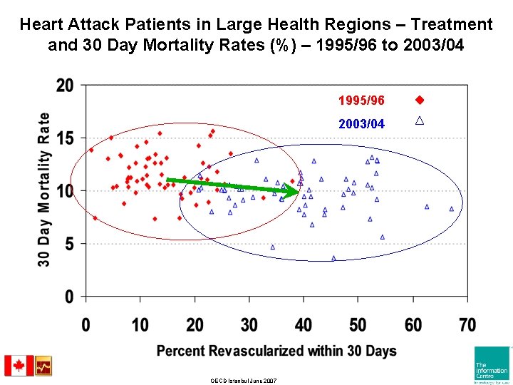 Heart Attack Patients in Large Health Regions – Treatment and 30 Day Mortality Rates