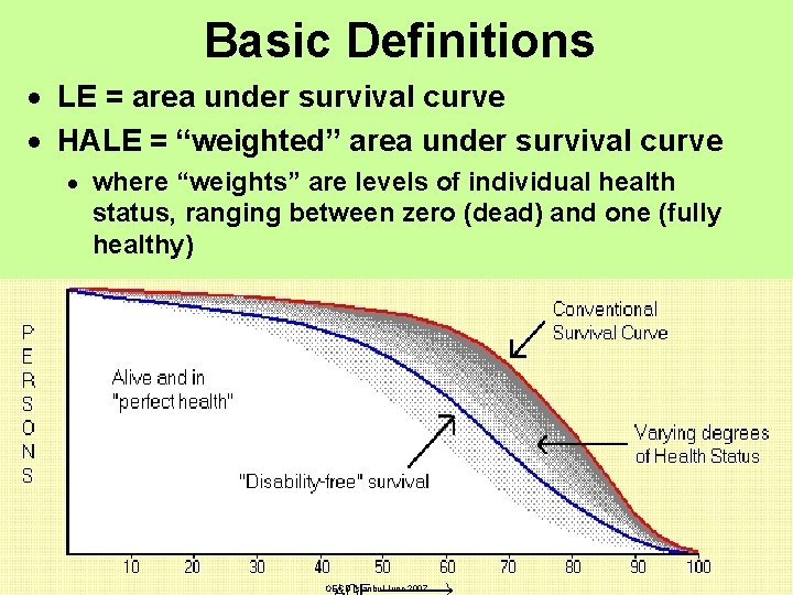 Basic Definitions · LE = area under survival curve · HALE = “weighted” area