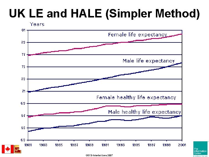 UK LE and HALE (Simpler Method) OECD Istanbul June 2007 