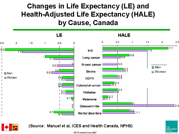 Changes in Life Expectancy (LE) and Health-Adjusted Life Expectancy (HALE) by Cause, Canada LE