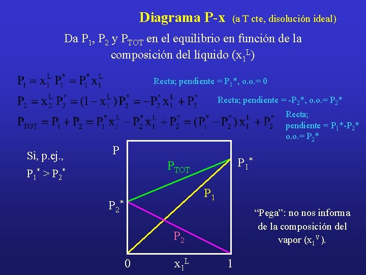 Diagrama P-x (a T cte, disolución ideal) Da P 1, P 2 y PTOT