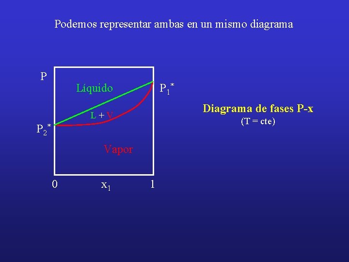 Podemos representar ambas en un mismo diagrama P Líquido P 1* Diagrama de fases