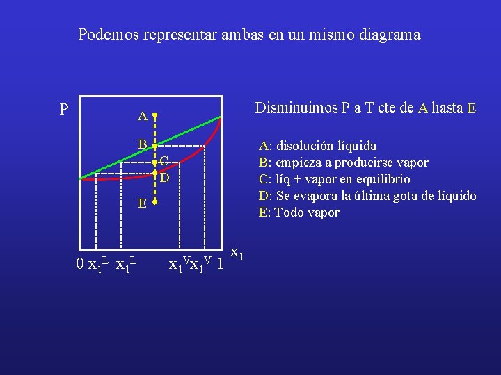 Podemos representar ambas en un mismo diagrama P Disminuimos P a T cte de