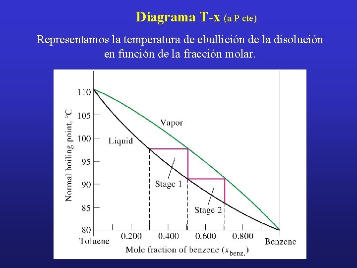 Diagrama T-x (a P cte) Representamos la temperatura de ebullición de la disolución en