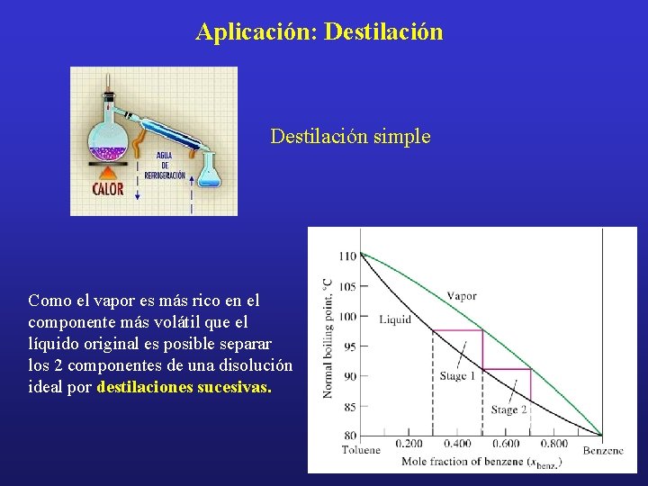 Aplicación: Destilación simple Como el vapor es más rico en el componente más volátil