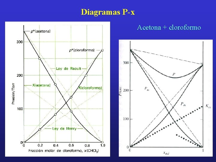 Diagramas P-x Acetona + cloroformo 