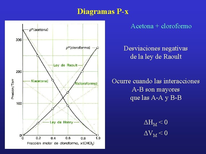 Diagramas P-x Acetona + cloroformo Desviaciones negativas de la ley de Raoult Ocurre cuando